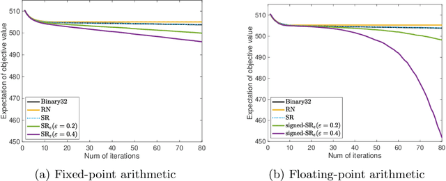 Figure 4 for On the Convergence of the Gradient Descent Method with Stochastic Fixed-point Rounding Errors under the Polyak-Lojasiewicz Inequality