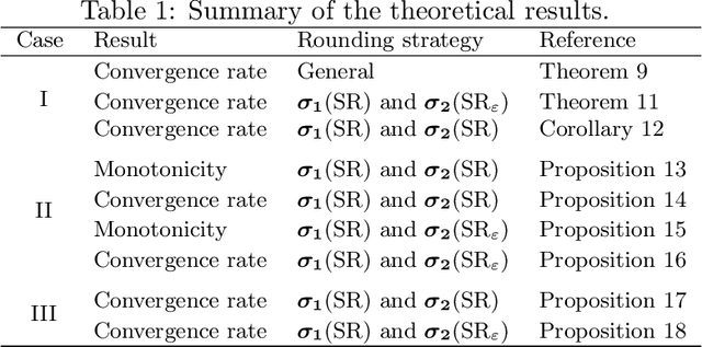 Figure 2 for On the Convergence of the Gradient Descent Method with Stochastic Fixed-point Rounding Errors under the Polyak-Lojasiewicz Inequality