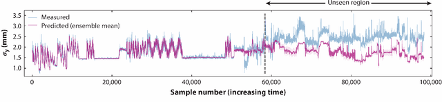 Figure 3 for Outlook Towards Deployable Continual Learning for Particle Accelerators