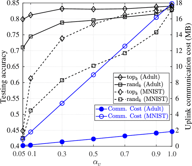Figure 2 for Privacy-preserving Federated Primal-dual Learning for Non-convex and Non-smooth Problems with Model Sparsification