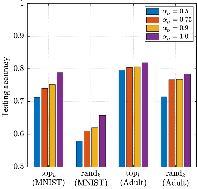 Figure 3 for Privacy-preserving Federated Primal-dual Learning for Non-convex and Non-smooth Problems with Model Sparsification