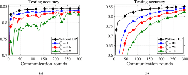 Figure 4 for Privacy-preserving Federated Primal-dual Learning for Non-convex and Non-smooth Problems with Model Sparsification