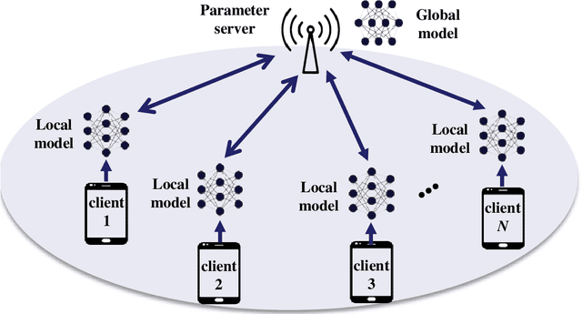 Figure 1 for Privacy-preserving Federated Primal-dual Learning for Non-convex and Non-smooth Problems with Model Sparsification