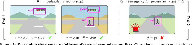 Figure 1 for Symbol Grounding in Neuro-Symbolic AI: A Gentle Introduction to Reasoning Shortcuts
