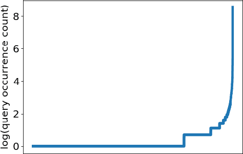 Figure 1 for XWalk: Random Walk Based Candidate Retrieval for Product Search