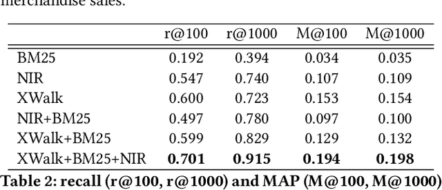 Figure 3 for XWalk: Random Walk Based Candidate Retrieval for Product Search