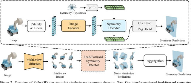 Figure 2 for Symmetry Strikes Back: From Single-Image Symmetry Detection to 3D Generation