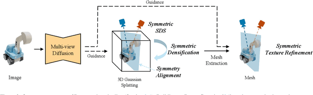 Figure 4 for Symmetry Strikes Back: From Single-Image Symmetry Detection to 3D Generation
