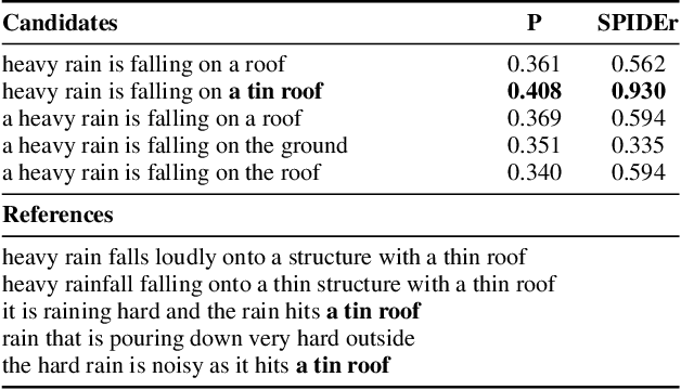 Figure 3 for Is my automatic audio captioning system so bad? spider-max: a metric to consider several caption candidates