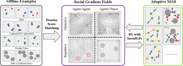 Figure 1 for SocialGFs: Learning Social Gradient Fields for Multi-Agent Reinforcement Learning