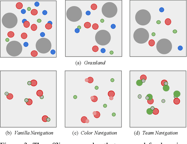 Figure 4 for SocialGFs: Learning Social Gradient Fields for Multi-Agent Reinforcement Learning