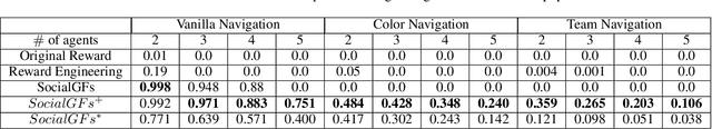 Figure 3 for SocialGFs: Learning Social Gradient Fields for Multi-Agent Reinforcement Learning