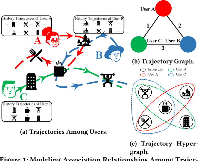 Figure 1 for HGTUL: A Hypergraph-based Model For Trajectory User Linking
