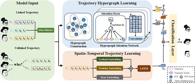 Figure 3 for HGTUL: A Hypergraph-based Model For Trajectory User Linking