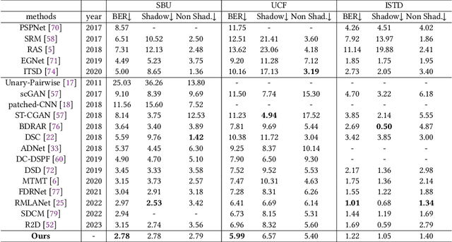 Figure 2 for SwinShadow: Shifted Window for Ambiguous Adjacent Shadow Detection