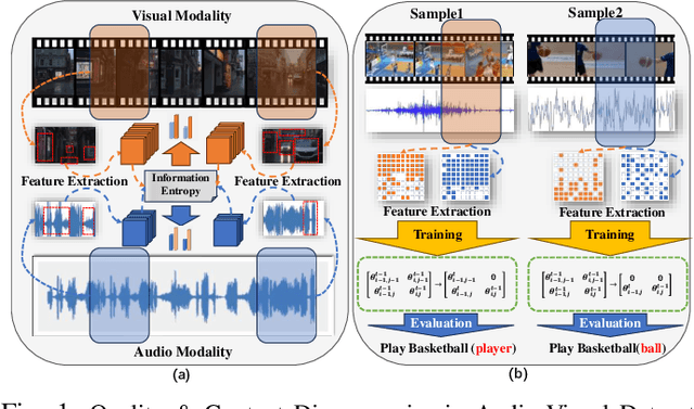 Figure 1 for Discrepancy-Aware Attention Network for Enhanced Audio-Visual Zero-Shot Learning