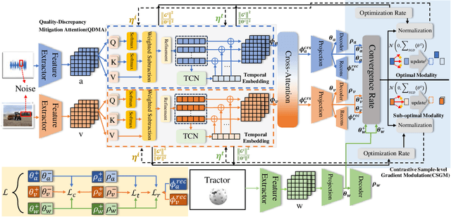 Figure 2 for Discrepancy-Aware Attention Network for Enhanced Audio-Visual Zero-Shot Learning