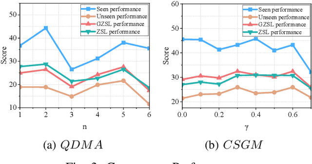 Figure 3 for Discrepancy-Aware Attention Network for Enhanced Audio-Visual Zero-Shot Learning