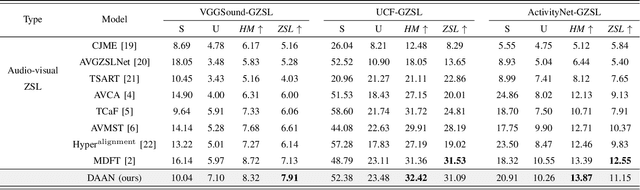 Figure 4 for Discrepancy-Aware Attention Network for Enhanced Audio-Visual Zero-Shot Learning
