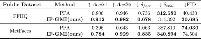 Figure 4 for A Closer Look at GAN Priors: Exploiting Intermediate Features for Enhanced Model Inversion Attacks
