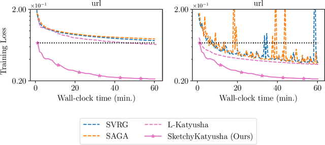 Figure 1 for PROMISE: Preconditioned Stochastic Optimization Methods by Incorporating Scalable Curvature Estimates