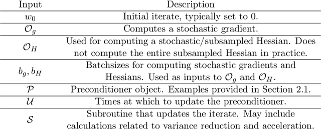 Figure 2 for PROMISE: Preconditioned Stochastic Optimization Methods by Incorporating Scalable Curvature Estimates