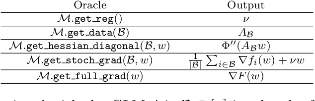 Figure 3 for PROMISE: Preconditioned Stochastic Optimization Methods by Incorporating Scalable Curvature Estimates