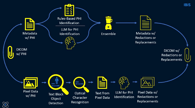 Figure 1 for DICOM De-Identification via Hybrid AI and Rule-Based Framework for Scalable, Uncertainty-Aware Redaction