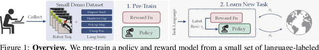 Figure 1 for ReWiND: Language-Guided Rewards Teach Robot Policies without New Demonstrations