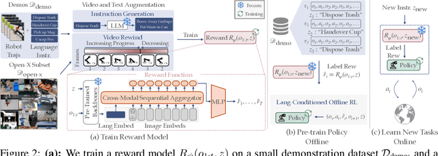 Figure 3 for ReWiND: Language-Guided Rewards Teach Robot Policies without New Demonstrations