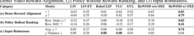 Figure 2 for ReWiND: Language-Guided Rewards Teach Robot Policies without New Demonstrations