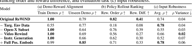 Figure 4 for ReWiND: Language-Guided Rewards Teach Robot Policies without New Demonstrations
