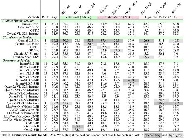 Figure 3 for From Indoor to Open World: Revealing the Spatial Reasoning Gap in MLLMs