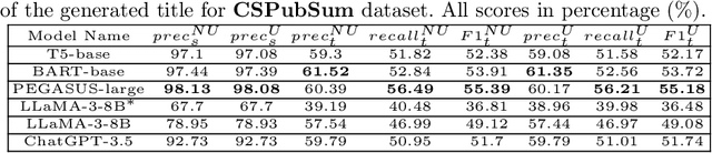 Figure 3 for Can pre-trained language models generate titles for research papers?