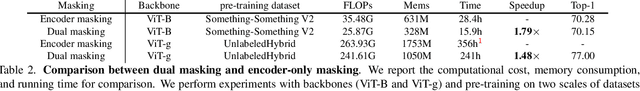 Figure 3 for VideoMAE V2: Scaling Video Masked Autoencoders with Dual Masking