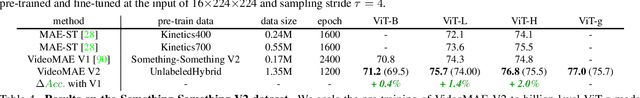 Figure 4 for VideoMAE V2: Scaling Video Masked Autoencoders with Dual Masking