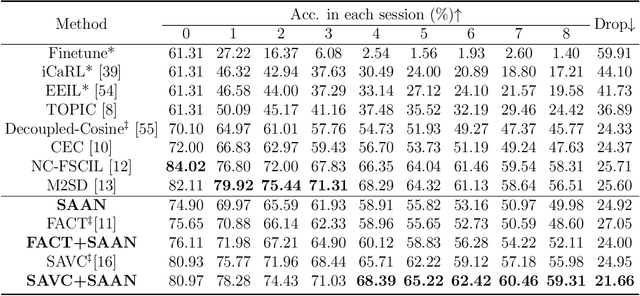 Figure 4 for Embedding Space Allocation with Angle-Norm Joint Classifiers for Few-Shot Class-Incremental Learning