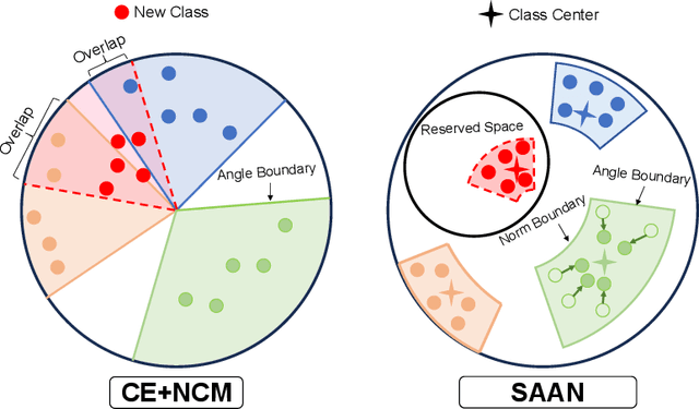 Figure 1 for Embedding Space Allocation with Angle-Norm Joint Classifiers for Few-Shot Class-Incremental Learning