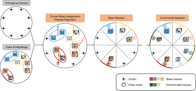 Figure 3 for Embedding Space Allocation with Angle-Norm Joint Classifiers for Few-Shot Class-Incremental Learning