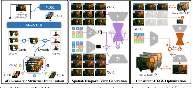 Figure 2 for Free4D: Tuning-free 4D Scene Generation with Spatial-Temporal Consistency