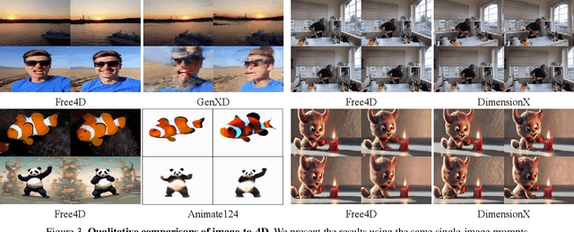 Figure 4 for Free4D: Tuning-free 4D Scene Generation with Spatial-Temporal Consistency
