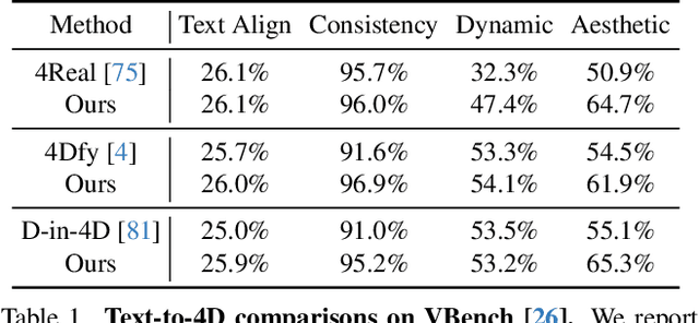 Figure 1 for Free4D: Tuning-free 4D Scene Generation with Spatial-Temporal Consistency