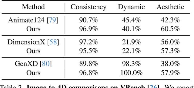 Figure 3 for Free4D: Tuning-free 4D Scene Generation with Spatial-Temporal Consistency