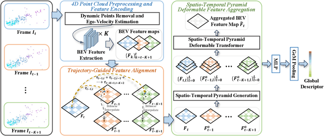 Figure 1 for TDFANet: Encoding Sequential 4D Radar Point Clouds Using Trajectory-Guided Deformable Feature Aggregation for Place Recognition