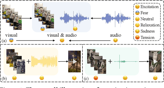 Figure 2 for eMotions: A Large-Scale Dataset for Emotion Recognition in Short Videos
