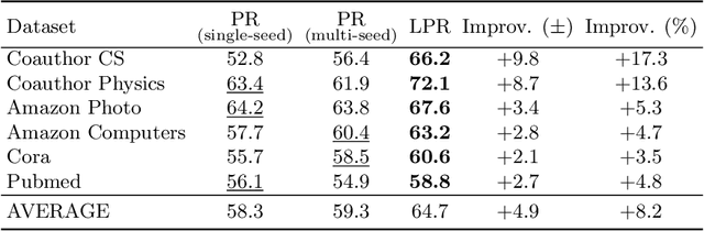 Figure 4 for Local Graph Clustering with Noisy Labels