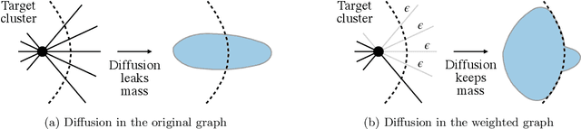 Figure 1 for Local Graph Clustering with Noisy Labels