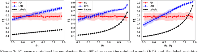 Figure 3 for Local Graph Clustering with Noisy Labels