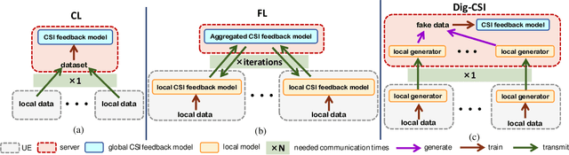 Figure 1 for Dig-CSI: A Distributed and Generative Model Assisted CSI Feedback Training Framework