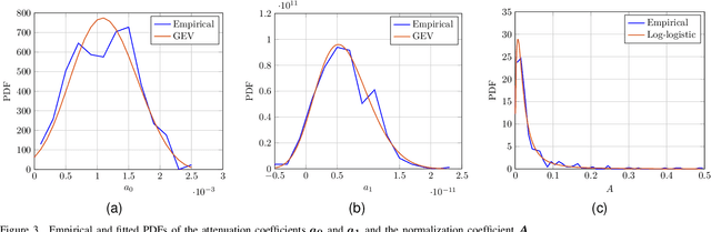 Figure 3 for On the Statistical Analysis of the Multipath Propagation Model Parameters for Power Line Communications